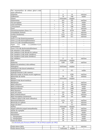 Éter monometílico do etileno glicol (vide
metil cellosolve)
_ _ _
Etilamina 8 14 máximo
Etilbenzeno 78 340 médio
Etileno Asfixiante simples _
Etilenoimina + 0,4 0,8 máximo
Etil mercaptana 0,4 0,8 médio
n-Etil morfolina + 16 74 médio
2-Etoxietanol + 78 290 médio
Fenol + 4 15 máximo
Fluortriclorometano (freon 11) 780 4370 médio
Formaldeído (formol) + 1,6 2,3 máximo
Fosfina (fosfamina) 0,23 0,3 máximo
Fosgênio 0,08 0,3 máximo
Freon 11 (vide flortriclorometano) _ _ _
Freon 12 (vide diclorodiflormetano) _ _ _
Freon 22 (vide clorodifluormetano) _ _ _
Freon 113 (vide 1,1,2,tricloro-1,2,2-
trifluoretano)
_ _ _
Freon 114 (vide declrorotetrafloretano) _ _ _
Gás amoníaco (vide amônia) _ _ _
Gás carbônico (vide dióxido de carbono _ _ _
Gás cianídrico (vide ácido cianídrico) _ _ _
Gás clorídrico (vide ácido clorídrico) _ _ _
Gás sulfídrico 8 12 máximo
Hélio Asfixiante simples _
Hidrazina + 0,08 0,08 máximo
Hidreto de antimônio (vide estibina) _ _ _
Hidrogênio Asfixiante simples _
Isobutanol (vide álcool isobutílico) _ _ _
Isopropilamina 4 9,5 médio
Isopropil benzeno (vide cumeno) _ _ _
Mercúrio (todas as formas exceto orgânicas) _ 0,04 máximo
Metacrilato de metila 78 320 mínimo
Metano Asfixiante simples _
Metanol (vide álcool metílico) _ _ _
Metilamina 8 9,5 máximo
Metil cellosolve + 20 60 máximo
Metil ciclohexanol 39 180 médio
Metilclorofórmio 275 1480 médio
Metil demeton + _ 0,4 máximo
metil etil cetona 155 460 médio
Metil isobutilcarbinol + 20 78 máximo
Metil mercaptana (metanotiol) 0,04 0,8 médio
2-Metoxi etanol (vide metil cellosolve) _ _ _
Monometil hidrazina + + 0,16 0,27 máximo
Monóxido de carbono 39 43 máximo
Negro de fumo(1)
3,5 máximo
Neônio Asfixiante simples _
Níquel carbonila (níquel tetracarbonila) 0,04 0,28 máximo
Nitrato de n-propila 20 85 máximo
Nitroetano 78 245 médio
Nitrometano 78 195 máximo
1 - Nitropropano 20 70 médio
2 - Nitropropano 20 70 médio
Óxido de etileno 39 70 maximo
(1) (Incluído pela Portaria DNSST n.º 09, de 09 de outubro de 1992)
Óxido nítrico (NO) 20 23 máximo
Óxido nitroso (N2O) Asfixiante simples -
 