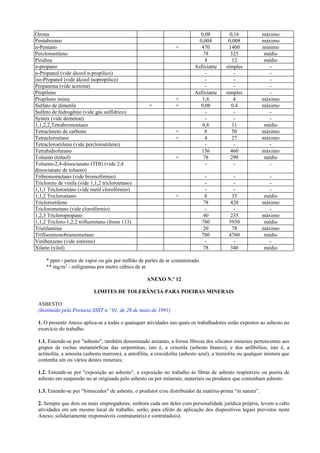 Ozona 0,08 0,16 máximo
Pentaborano 0,004 0,008 máximo
n-Pentano + 470 1400 mínimo
Percloroetíleno 78 525 médio
Piridina 4 12 médio
n-propano Asfixiante simples -
n-Propanol (vide álcool n-propílico) - - -
iso-Propanol (vide álcool isopropílico) - - -
Propanona (vide acetona) - - -
Propileno Asfixiante simples -
Propileno imina + 1,6 4 máximo
Sulfato de dimetila + + 0,08 0,4 máximo
Sulfeto de hidrogênio (vide gás sulfídrico) - - -
Systox (vide demeton) - - -
1,1,2,2,Tetrabromoetano 0,8 11 médio
Tetracloreto de carbono + 8 50 máximo
Tetracloroetano + 4 27 máximo
Tetracloroetileno (vide percloroetileno) - - -
Tetrahidrofurano 156 460 máximo
Tolueno (toluol) + 78 290 médio
Tolueno-2,4-diisocianato (TDI) (vide 2,4
diisocianato de tolueno)
- - -
Tribromometano (vide bromofórmio) - - -
Tricloreto de vinila (vide 1,1,2 tricloroetano) - - -
1,1,1 Tricloroetano (vide metil clorofórmio) - - -
1,1,2 Tricloroetano + 8 35 médio
Tricloroetileno 78 420 máximo
Triclorometano (vide clorofórmio) - - -
1,2,3 Tricloropropano 40 235 máximo
1,1,2 Tricloro-1,2,2 trifluoretano (freon 113) 780 5930 médio
Trietilamina 20 78 máximo
Trifluormonobramometano 780 4760 médio
Vinibenzeno (vide estireno) - - -
Xileno (xilol) 78 340 médio
* ppm - partes de vapor ou gás por milhão de partes de ar contaminado.
** mg/m3
- miligramas por metro cúbico de ar.
ANEXO N.º 12
LIMITES DE TOLERÂNCIA PARA POEIRAS MINERAIS
ASBESTO
(Instituído pela Portaria SSST n.º 01, de 28 de maio de 1991)
1. O presente Anexo aplica-se a todas e quaisquer atividades nas quais os trabalhadores estão expostos ao asbesto no
exercício do trabalho.
1.1. Entende-se por "asbesto", também denominado amianto, a forma fibrosa dos silicatos minerais pertencentes aos
grupos de rochas metamórficas das serpentinas, isto é, a crisotila (asbesto branco), e dos anfibólios, isto é, a
actinolita, a amosita (asbesto marrom), a antofilita, a crocidolita (asbesto azul), a tremolita ou qualquer mistura que
contenha um ou vários destes minerais;
1.2. Entende-se por "exposição ao asbesto", a exposição no trabalho às fibras de asbesto respiráveis ou poeira de
asbesto em suspensão no ar originada pelo asbesto ou por minerais, materiais ou produtos que contenham asbesto.
1.3. Entende-se por "fornecedor" de asbesto, o produtor e/ou distribuidor da matéria-prima “in natura”.
2. Sempre que dois ou mais empregadores, embora cada um deles com personalidade jurídica própria, levem a cabo
atividades em um mesmo local de trabalho, serão, para efeito de aplicação dos dispositivos legais previstos neste
Anexo, solidariamente responsáveis contratante(s) e contratado(s).
 