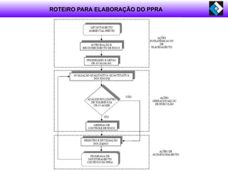 ROTEIRO PARA ELABORAÇÃO DO PPRA
 