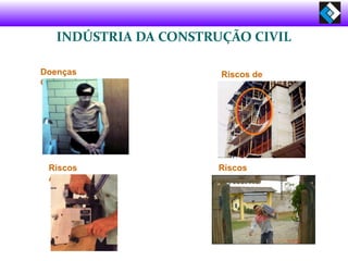 INDÚSTRIA DA CONSTRUÇÃO CIVIL
Doenças
Ocupacionais
Riscos
Ambientais
Riscos
Ergonômicos
Riscos de
acidentes
 