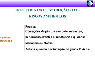 Agentes
Químicos
INDÚSTRIA DA CONSTRUÇÃO CIVIL
RISCOS AMBIENTAIS
Poeiras
Operações de pintura e uso de solventes;
Impermeabilizantes e substâncias químicas
Manuseio de álcalis
Asfixia química por inalação de gases tóxicos.
 