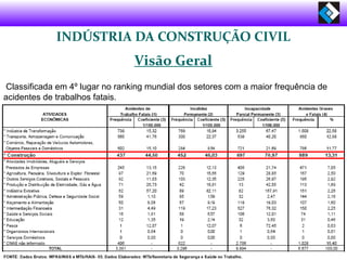 INDÚSTRIA DA CONSTRUÇÃO CIVIL
Visão Geral
Classificada em 4º lugar no ranking mundial dos setores com a maior frequência de
acidentes de trabalhos fatais.
 