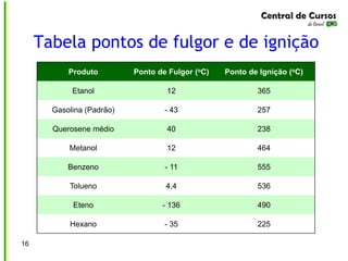 Tabela pontos de fulgor e de ignição
Produto Ponto de Fulgor (oC) Ponto de Ignição (oC)
Etanol 12 365
Gasolina (Padrão) - 43 257
Querosene médio 40 238
Metanol 12 464
Benzeno - 11 555
Tolueno 4,4 536
Eteno - 136 490
Hexano - 35 225
16
 