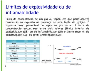 Faixa de concentração de um gás ou vapor, em que pode ocorrer
combustão ou explosão na presença de uma fonte de ignição. É
expressa como percentual do vapor ou gás no ar. A faixa de
concentração encontra-se entre dois valores [limite inferior de
explosividade (LIE) ou de inflamabilidade (LII) e limite superior de
explosividade (LSE) ou de inflamabilidade (LSI)].
Mistura
inflamável
Limites de explosividade ou de
inflamabilidade
7
Produto LII (%) LSI (%)
Etanol 3,3 19,0
Gasolina (padrão) 1,4 7,6
Querosene médio 0,7 5,0
Metanol 6,0 36,0
Tolueno 1,2 7,0
GLP (Butano) 1,9 8,5
GLP (Propano) 2,2 9,5
Acetileno 2,5 100,0
 