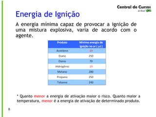 Energia de Ignição
A energia mínima capaz de provocar a ignição de
uma mistura explosiva, varia de acordo com o
agente.
* Quanto menor a energia de ativação maior o risco. Quanto maior a
temperatura, menor é a energia de ativação de determinado produto.
8
 