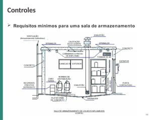  Requisitos mínimos para uma sala de armazenamento
Controles
46
 