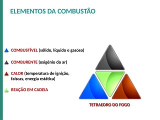 ELEMENTOS DA COMBUSTÃO
COMBUSTÍVEL (sólido, líquido e gasoso)
COMBURENTE (oxigênio do ar)
CALOR (temperatura de ignição,
faíscas, energia estática)
REAÇÃO EM CADEIA
TETRAEDRO DO FOGO
 