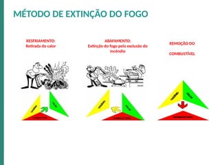 RESFRIAMENTO:
Retirada do calor
ABAFAMENTO:
Extinção do fogo pela exclusão do
incêndio
REMOÇÃO DO
COMBUSTÍVEL
MÉTODO DE EXTINÇÃO DO FOGO
 