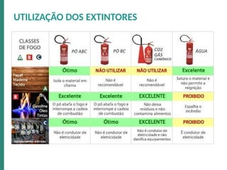UTILIZAÇÃO DOS EXTINTORES
 