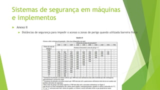 Anexo II
 Distâncias de segurança para impedir o acesso a zonas de perigo quando utilizada barreira física
Sistemas de segurança em máquinas
e implementos
 