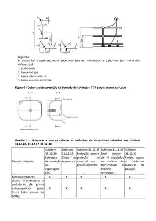 Legenda:
H: altura barra superior, entre 1000 mm (um mil milímetros) e 1100 mm (um mil e cem
milímetros)
1: plataforma
2: barra-rodapé
3: barra intermediária
4: barra superior corrimão
Figura 6 - Cobertura de proteção da Tomada de Potência - TDP para tratores agrícolas
Quadro 1 - Máquinas a que se aplicam as exclusões de dispositivos referidos nos subitens
31.12.28, 31.12.37, 31.12.38
Tipo de máquina
Subitem
31.12.38
Estrutura
de proteção
na
capotagem
EPC
Subitem
31.12.38
Cinto de
segurança
Subitem 31.12.28
Proteção contra
projeção do
material em
processamento
Subitem 31.12.37
Sinal sonoro
de ré acoplados
ao sistema de
transmissão e
espelho
retrovisor
Subitem
31.12.37
Faróis, buzina
e lanternas
traseiras de
posição
Motocultivadores X X X X X
Outros microtratores e
cortadores de grama
autopropelidos (peso
bruto total abaixo de
600kg)
X X X X X
 