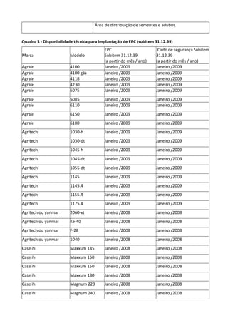 Área de distribuição de sementes e adubos.
Quadro 3 - Disponibilidade técnica para implantação de EPC (subitem 31.12.39)
Marca Modelo
EPC
Subitem 31.12.39
(a partir do mês / ano)
Cinto de segurança Subitem
31.12.39
(a partir do mês / ano)
Agrale 4100 Janeiro /2009 Janeiro /2009
Agrale 4100 gás Janeiro /2009 Janeiro /2009
Agrale 4118 Janeiro /2009 Janeiro /2009
Agrale 4230 Janeiro /2009 Janeiro /2009
Agrale 5075 Janeiro /2009 Janeiro /2009
Agrale 5085 Janeiro /2009 Janeiro /2009
Agrale 6110 Janeiro /2009 Janeiro /2009
Agrale 6150 Janeiro /2009 Janeiro /2009
Agrale 6180 Janeiro /2009 Janeiro /2009
Agritech 1030-h Janeiro /2009 Janeiro /2009
Agritech 1030-dt Janeiro /2009 Janeiro /2009
Agritech 1045-h Janeiro /2009 Janeiro /2009
Agritech 1045-dt Janeiro /2009 Janeiro /2009
Agritech 1055-dt Janeiro /2009 Janeiro /2009
Agritech 1145 Janeiro /2009 Janeiro /2009
Agritech 1145.4 Janeiro /2009 Janeiro /2009
Agritech 1155.4 Janeiro /2009 Janeiro /2009
Agritech 1175.4 Janeiro /2009 Janeiro /2009
Agritech ou yanmar 2060-xt Janeiro /2008 Janeiro /2008
Agritech ou yanmar Ke-40 Janeiro /2008 Janeiro /2008
Agritech ou yanmar F-28 Janeiro /2008 Janeiro /2008
Agritech ou yanmar 1040 Janeiro /2008 Janeiro /2008
Case ih Maxxum 135 Janeiro /2008 Janeiro /2008
Case ih Maxxum 150 Janeiro /2008 Janeiro /2008
Case ih Maxxum 150 Janeiro /2008 Janeiro /2008
Case ih Maxxum 180 Janeiro /2008 Janeiro /2008
Case ih Magnum 220 Janeiro /2008 Janeiro /2008
Case ih Magnum 240 Janeiro /2008 Janeiro /2008
 