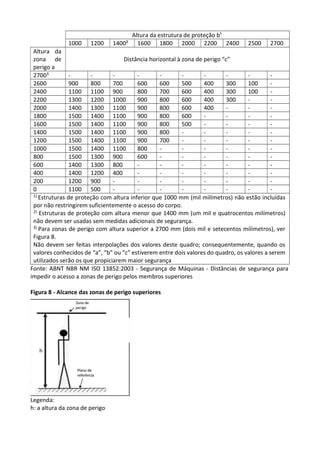 Altura da estrutura de proteção b¹
1000 1200 1400² 1600 1800 2000 2200 2400 2500 2700
Altura da
zona de
perigo a
Distância horizontal à zona de perigo “c”
27003 - - - - - - - - - -
2600 900 800 700 600 600 500 400 300 100 -
2400 1100 1100 900 800 700 600 400 300 100 -
2200 1300 1200 1000 900 800 600 400 300 - -
2000 1400 1300 1100 900 800 600 400 - - -
1800 1500 1400 1100 900 800 600 - - - -
1600 1500 1400 1100 900 800 500 - - - -
1400 1500 1400 1100 900 800 - - - - -
1200 1500 1400 1100 900 700 - - - - -
1000 1500 1400 1100 800 - - - - - -
800 1500 1300 900 600 - - - - - -
600 1400 1300 800 - - - - - - -
400 1400 1200 400 - - - - - - -
200 1200 900 - - - - - - - -
0 1100 500 - - - - - - - -
1) Estruturas de proteção com altura inferior que 1000 mm (mil milímetros) não estão incluídas
por não restringirem suficientemente o acesso do corpo.
2) Estruturas de proteção com altura menor que 1400 mm (um mil e quatrocentos milímetros)
não devem ser usadas sem medidas adicionais de segurança.
3) Para zonas de perigo com altura superior a 2700 mm (dois mil e setecentos milímetros), ver
Figura 8.
Não devem ser feitas interpolações dos valores deste quadro; consequentemente, quando os
valores conhecidos de “a”, “b” ou “c” estiverem entre dois valores do quadro, os valores a serem
utilizados serão os que propiciarem maior segurança
Fonte: ABNT NBR NM ISO 13852:2003 - Segurança de Máquinas - Distâncias de segurança para
impedir o acesso a zonas de perigo pelos membros superiores
Figura 8 - Alcance das zonas de perigo superiores
Legenda:
h: a altura da zona de perigo
 