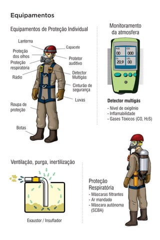 Equipamentos
Capacete
Protetor
auditivo
Detector
Multigás
Roupa de
proteção
Luvas
Botas
Proteção
respiratória
Proteção
dos olhos
Lanterna
Rádio
Cinturão de
segurança
Detector multigás
- Nível de oxigênio
- Inflamabilidade
- Gases Tóxicos (CO, H2S)
- Máscaras filtrantes
- Ar mandado
- Máscara autônoma
(SCBA)
Proteção
Respiratória
Equipamentos de Proteção Individual
Monitoramento
da atmosfera
Exaustor / Insuflador
Ventilação, purga, inertilização
 