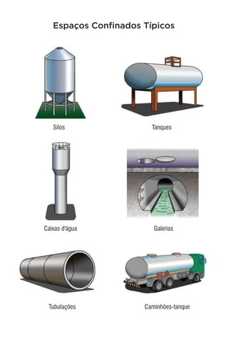 Espaços Confinados Típicos
Silos
Caixas d'água
Tanques
Galerias
Tubulações Caminhões-tanque
 