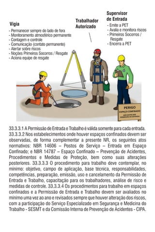 33.3.3.2 Nos estabelecimentos onde houver espaços confinados devem ser
observadas, de forma complementar a presente NR, os seguintes atos
normativos: NBR 14606 – Postos de Serviço – Entrada em Espaço
Confinado; e NBR 14787 – Espaço Confinado – Prevenção de Acidentes,
Procedimentos e Medidas de Proteção, bem como suas alterações
posteriores. 33.3.3.3 O procedimento para trabalho deve contemplar, no
mínimo: objetivo, campo de aplicação, base técnica, responsabilidades,
competências, preparação, emissão, uso e cancelamento da Permissão de
Entrada e Trabalho, capacitação para os trabalhadores, análise de risco e
medidas de controle. 33.3.3.4 Os procedimentos para trabalho em espaços
confinados e a Permissão de Entrada e Trabalho devem ser avaliados no
mínimo uma vez ao ano e revisados sempre que houver alteração dos riscos,
com a participação do Serviço Especializado em Segurança e Medicina do
Trabalho - SESMT e da Comissão Interna de Prevenção de Acidentes - CIPA.
33.3.3.1APermissãodeEntradaeTrabalhoéválidasomenteparacadaentrada.
- Permanecer sempre do lado de fora
- Monitoramento atmosférico permanente
- Contagem e controle
- Comunicação (contato permanente)
- Alertar sobre riscos
- Noções Primeiros Socorros / Resgate
- Aciona equipe de resgate
- Emite a PET
- Avalia e monitora riscos
- Primeiros Socorros /
Resgate
- Encerra a PET
Trabalhador
Autorizado
Supervisor
de Entrada
Vigia
 