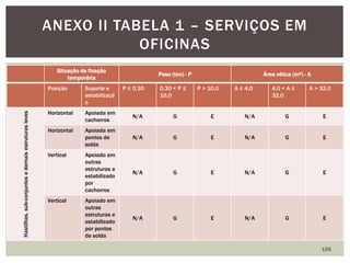 Situação de fixação
temporária
Peso (ton) - P Área vélica (m²) - A
Posição Suporte e
estabilizaçã
o
P ≤ 0,30 0,30 < P ≤
10,0
P > 10,0 A ≤ 4,0 4,0 < A ≤
32,0
A > 32,0
Hastilhas,sub-conjuntosedemaisestruturasleves
Horizontal Apoiada em
cachorros
N/A G E N/A G E
Horizontal Apoiada em
pontos de
solda
N/A G E N/A G E
Vertical Apoiado em
outras
estruturas e
estabilizado
por
cachorros
N/A G E N/A G E
Vertical Apoiado em
outras
estruturas e
estabilizado
por pontos
de solda
N/A G E N/A G E
155
ANEXO II TABELA 1 – SERVIÇOS EM
OFICINAS
 