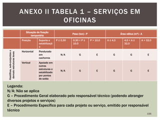 Situação de fixação
temporária
Peso (ton) - P Área vélica (m²) - A
Posição Suporte e
estabilizaçã
o
P ≤ 0,30 0,30 < P ≤
10,0
P > 10,0 A ≤ 4,0 4,0 < A ≤
32,0
A > 32,0
Hastilhas,sub-conjuntose
demaisestruturasleves
Horizontal Pendurado
em
cachorros
N/A G E G G E
Vertical Apoiado em
outras
estruturas e
estabilizado
por pontos
de solda
N/A G E G G E
156
ANEXO II TABELA 1 – SERVIÇOS EM
OFICINAS
Legenda:
N/A: Não se aplica
G – Procedimento Geral elaborado pelo responsável técnico (podendo abranger
diversos projetos e serviços)
E – Procedimento Específico para cada projeto ou serviço, emitido por responsável
técnico
 