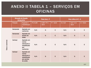Situação de fixação
temporária
Peso (ton) - P Área vélica (m²) - A
Posição Suporte e
estabilizaçã
o
P ≤ 0,30 0,30 < P ≤
10,0
P > 10,0 A ≤ 4,0 4,0 < A ≤
32,0
A > 32,0
Vãosecavernas
Horizontal Apoiada em
cachorros
N/A G E N/A G E
Horizontal Apoiada em
pontos de
solda
N/A G E N/A G E
Vertical Apoiado em
outras
estruturas e
estabilizado
por
cachorros
N/A G E N/A G E
Vertical Apoiado em
outras
estruturas e
estabilizado
por pontos
de solda
N/A G E N/A G E
157
ANEXO II TABELA 1 – SERVIÇOS EM
OFICINAS
 