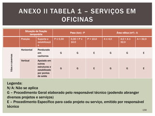Situação de fixação
temporária
Peso (ton) - P Área vélica (m²) - A
Posição Suporte e
estabilizaçã
o
P ≤ 0,30 0,30 < P ≤
10,0
P > 10,0 A ≤ 4,0 4,0 < A ≤
32,0
A > 32,0
Vãosecavernas
Horizontal Pendurado
em
cachorros
G G E G G E
Vertical Apoiado em
outras
estruturas e
estabilizado
por pontos
de solda
G G E G G E
158
ANEXO II TABELA 1 – SERVIÇOS EM
OFICINAS
Legenda:
N/A: Não se aplica
G – Procedimento Geral elaborado pelo responsável técnico (podendo abranger
diversos projetos e serviços)
E – Procedimento Específico para cada projeto ou serviço, emitido por responsável
técnico
 