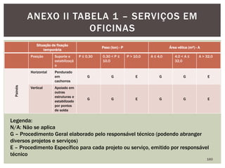 Situação de fixação
temporária
Peso (ton) - P Área vélica (m²) - A
Posição Suporte e
estabilizaçã
o
P ≤ 0,30 0,30 < P ≤
10,0
P > 10,0 A ≤ 4,0 4,0 < A ≤
32,0
A > 32,0
Painéis
Horizontal Pendurado
em
cachorros
G G E G G E
Vertical Apoiado em
outras
estruturas e
estabilizado
por pontos
de solda
G G E G G E
160
ANEXO II TABELA 1 – SERVIÇOS EM
OFICINAS
Legenda:
N/A: Não se aplica
G – Procedimento Geral elaborado pelo responsável técnico (podendo abranger
diversos projetos e serviços)
E – Procedimento Específico para cada projeto ou serviço, emitido por responsável
técnico
 