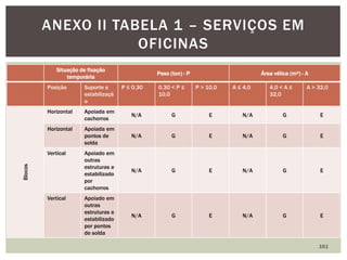 Situação de fixação
temporária
Peso (ton) - P Área vélica (m²) - A
Posição Suporte e
estabilizaçã
o
P ≤ 0,30 0,30 < P ≤
10,0
P > 10,0 A ≤ 4,0 4,0 < A ≤
32,0
A > 32,0
Blocos
Horizontal Apoiada em
cachorros
N/A G E N/A G E
Horizontal Apoiada em
pontos de
solda
N/A G E N/A G E
Vertical Apoiado em
outras
estruturas e
estabilizado
por
cachorros
N/A G E N/A G E
Vertical Apoiado em
outras
estruturas e
estabilizado
por pontos
de solda
N/A G E N/A G E
161
ANEXO II TABELA 1 – SERVIÇOS EM
OFICINAS
 