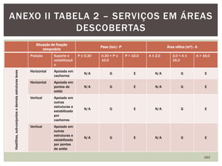 Situação de fixação
temporária
Peso (ton) - P Área vélica (m²) - A
Posição Suporte e
estabilizaçã
o
P ≤ 0,30 0,30 < P ≤
10,0
P > 10,0 A ≤ 2,0 2,0 < A ≤
16,0
A > 16,0
Hastilhas,sub-conjuntosedemaisestruturasleves
Horizontal Apoiada em
cachorros
N/A G E N/A G E
Horizontal Apoiada em
pontos de
solda
N/A G E N/A G E
Vertical Apoiado em
outras
estruturas e
estabilizado
por
cachorros
N/A G E N/A G E
Vertical Apoiado em
outras
estruturas e
estabilizado
por pontos
de solda
N/A G E N/A G E
163
ANEXO II TABELA 2 – SERVIÇOS EM ÁREAS
DESCOBERTAS
 