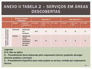 Situação de fixação
temporária
Peso (ton) - P Área vélica (m²) - A
Posição Suporte e
estabilizaçã
o
P ≤ 0,30 0,30 < P ≤
10,0
P > 10,0 A ≤ 2,0 2,0 < A ≤
16,0
A > 16,0
Hastilhas,sub-conjuntose
demaisestruturasleves
Horizontal Pendurado
em
cachorros
N/A G E G G E
Vertical Apoiado em
outras
estruturas e
estabilizado
por pontos
de solda
N/A G E G G E
164
ANEXO II TABELA 2 – SERVIÇOS EM ÁREAS
DESCOBERTAS
Legenda:
N/A: Não se aplica
G – Procedimento Geral elaborado pelo responsável técnico (podendo abranger
diversos projetos e serviços)
E – Procedimento Específico para cada projeto ou serviço, emitido por responsável
técnico
 