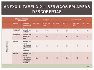 Situação de fixação
temporária
Peso (ton) - P Área vélica (m²) - A
Posição Suporte e
estabilizaçã
o
P ≤ 0,30 0,30 < P ≤
10,0
P > 10,0 A ≤ 2,0 2,0 < A ≤
16,0
A > 16,0
Vãosecavernas
Horizontal Apoiada em
cachorros
N/A G E N/A G E
Horizontal Apoiada em
pontos de
solda
N/A G E N/A G E
Vertical Apoiado em
outras
estruturas e
estabilizado
por
cachorros
N/A G E N/A G E
Vertical Apoiado em
outras
estruturas e
estabilizado
por pontos
de solda
N/A G E N/A G E
165
ANEXO II TABELA 2 – SERVIÇOS EM ÁREAS
DESCOBERTAS
 