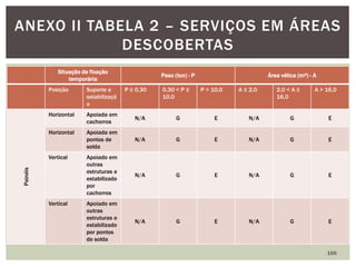 Situação de fixação
temporária
Peso (ton) - P Área vélica (m²) - A
Posição Suporte e
estabilizaçã
o
P ≤ 0,30 0,30 < P ≤
10,0
P > 10,0 A ≤ 2,0 2,0 < A ≤
16,0
A > 16,0
Painéis
Horizontal Apoiada em
cachorros
N/A G E N/A G E
Horizontal Apoiada em
pontos de
solda
N/A G E N/A G E
Vertical Apoiado em
outras
estruturas e
estabilizado
por
cachorros
N/A G E N/A G E
Vertical Apoiado em
outras
estruturas e
estabilizado
por pontos
de solda
N/A G E N/A G E
166
ANEXO II TABELA 2 – SERVIÇOS EM ÁREAS
DESCOBERTAS
 