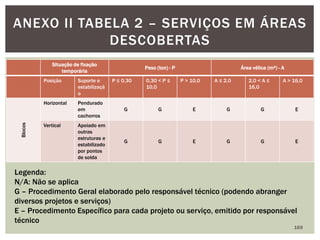 Situação de fixação
temporária
Peso (ton) - P Área vélica (m²) - A
Posição Suporte e
estabilizaçã
o
P ≤ 0,30 0,30 < P ≤
10,0
P > 10,0 A ≤ 2,0 2,0 < A ≤
16,0
A > 16,0
Blocos
Horizontal Pendurado
em
cachorros
G G E G G E
Vertical Apoiado em
outras
estruturas e
estabilizado
por pontos
de solda
G G E G G E
169
ANEXO II TABELA 2 – SERVIÇOS EM ÁREAS
DESCOBERTAS
Legenda:
N/A: Não se aplica
G – Procedimento Geral elaborado pelo responsável técnico (podendo abranger
diversos projetos e serviços)
E – Procedimento Específico para cada projeto ou serviço, emitido por responsável
técnico
 
