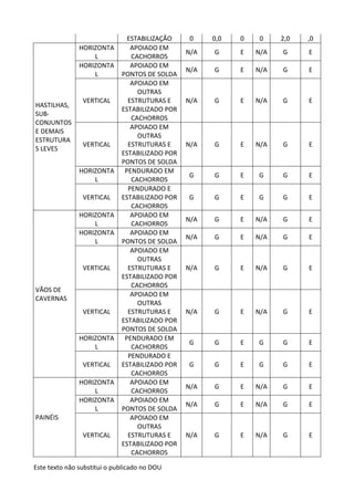 Este texto não substitui o publicado no DOU
ESTABILIZAÇÃO 0 0,0 0 0 2,0 ,0
HASTILHAS,
SUB-
CONJUNTOS
E DEMAIS
ESTRUTURA
S LEVES
HORIZONTA
L
APOIADO EM
CACHORROS
N/A G E N/A G E
HORIZONTA
L
APOIADO EM
PONTOS DE SOLDA
N/A G E N/A G E
VERTICAL
APOIADO EM
OUTRAS
ESTRUTURAS E
ESTABILIZADO POR
CACHORROS
N/A G E N/A G E
VERTICAL
APOIADO EM
OUTRAS
ESTRUTURAS E
ESTABILIZADO POR
PONTOS DE SOLDA
N/A G E N/A G E
HORIZONTA
L
PENDURADO EM
CACHORROS
G G E G G E
VERTICAL
PENDURADO E
ESTABILIZADO POR
CACHORROS
G G E G G E
VÃOS DE
CAVERNAS
HORIZONTA
L
APOIADO EM
CACHORROS
N/A G E N/A G E
HORIZONTA
L
APOIADO EM
PONTOS DE SOLDA
N/A G E N/A G E
VERTICAL
APOIADO EM
OUTRAS
ESTRUTURAS E
ESTABILIZADO POR
CACHORROS
N/A G E N/A G E
VERTICAL
APOIADO EM
OUTRAS
ESTRUTURAS E
ESTABILIZADO POR
PONTOS DE SOLDA
N/A G E N/A G E
HORIZONTA
L
PENDURADO EM
CACHORROS
G G E G G E
VERTICAL
PENDURADO E
ESTABILIZADO POR
CACHORROS
G G E G G E
PAINÉIS
HORIZONTA
L
APOIADO EM
CACHORROS
N/A G E N/A G E
HORIZONTA
L
APOIADO EM
PONTOS DE SOLDA
N/A G E N/A G E
VERTICAL
APOIADO EM
OUTRAS
ESTRUTURAS E
ESTABILIZADO POR
CACHORROS
N/A G E N/A G E
 