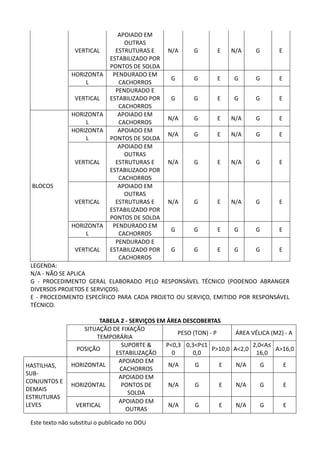 Este texto não substitui o publicado no DOU
VERTICAL
APOIADO EM
OUTRAS
ESTRUTURAS E
ESTABILIZADO POR
PONTOS DE SOLDA
N/A G E N/A G E
HORIZONTA
L
PENDURADO EM
CACHORROS
G G E G G E
VERTICAL
PENDURADO E
ESTABILIZADO POR
CACHORROS
G G E G G E
BLOCOS
HORIZONTA
L
APOIADO EM
CACHORROS
N/A G E N/A G E
HORIZONTA
L
APOIADO EM
PONTOS DE SOLDA
N/A G E N/A G E
VERTICAL
APOIADO EM
OUTRAS
ESTRUTURAS E
ESTABILIZADO POR
CACHORROS
N/A G E N/A G E
VERTICAL
APOIADO EM
OUTRAS
ESTRUTURAS E
ESTABILIZADO POR
PONTOS DE SOLDA
N/A G E N/A G E
HORIZONTA
L
PENDURADO EM
CACHORROS
G G E G G E
VERTICAL
PENDURADO E
ESTABILIZADO POR
CACHORROS
G G E G G E
LEGENDA:
N/A - NÃO SE APLICA
G - PROCEDIMENTO GERAL ELABORADO PELO RESPONSÁVEL TÉCNICO (PODENDO ABRANGER
DIVERSOS PROJETOS E SERVIÇOS).
E - PROCEDIMENTO ESPECÍFICO PARA CADA PROJETO OU SERVIÇO, EMITIDO POR RESPONSÁVEL
TÉCNICO.
TABELA 2 - SERVIÇOS EM ÁREA DESCOBERTAS
SITUAÇÃO DE FIXAÇÃO
TEMPORÁRIA
PESO (TON) - P ÁREA VÉLICA (M2) - A
POSIÇÃO
SUPORTE &
ESTABILIZAÇÃO
P<0,3
0
0,3<P≤1
0,0
P>10,0 A<2,0
2,0<A≤
16,0
A>16,0
HASTILHAS,
SUB-
CONJUNTOS E
DEMAIS
ESTRUTURAS
LEVES
HORIZONTAL
APOIADO EM
CACHORROS
N/A G E N/A G E
HORIZONTAL
APOIADO EM
PONTOS DE
SOLDA
N/A G E N/A G E
VERTICAL
APOIADO EM
OUTRAS
N/A G E N/A G E
 