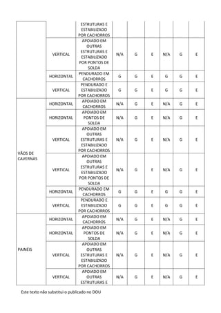 Este texto não substitui o publicado no DOU
ESTRUTURAS E
ESTABILIZADO
POR CACHORROS
VERTICAL
APOIADO EM
OUTRAS
ESTRUTURAS E
ESTABILIZADO
POR PONTOS DE
SOLDA
N/A G E N/A G E
HORIZONTAL
PENDURADO EM
CACHORROS
G G E G G E
VERTICAL
PENDURADO E
ESTABILIZADO
POR CACHORROS
G G E G G E
VÃOS DE
CAVERNAS
HORIZONTAL
APOIADO EM
CACHORROS
N/A G E N/A G E
HORIZONTAL
APOIADO EM
PONTOS DE
SOLDA
N/A G E N/A G E
VERTICAL
APOIADO EM
OUTRAS
ESTRUTURAS E
ESTABILIZADO
POR CACHORROS
N/A G E N/A G E
VERTICAL
APOIADO EM
OUTRAS
ESTRUTURAS E
ESTABILIZADO
POR PONTOS DE
SOLDA
N/A G E N/A G E
HORIZONTAL
PENDURADO EM
CACHORROS
G G E G G E
VERTICAL
PENDURADO E
ESTABILIZADO
POR CACHORROS
G G E G G E
PAINÉIS
HORIZONTAL
APOIADO EM
CACHORROS
N/A G E N/A G E
HORIZONTAL
APOIADO EM
PONTOS DE
SOLDA
N/A G E N/A G E
VERTICAL
APOIADO EM
OUTRAS
ESTRUTURAS E
ESTABILIZADO
POR CACHORROS
N/A G E N/A G E
VERTICAL
APOIADO EM
OUTRAS
ESTRUTURAS E
N/A G E N/A G E
 