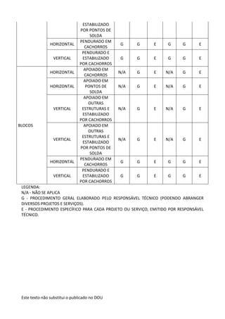 Este texto não substitui o publicado no DOU
ESTABILIZADO
POR PONTOS DE
SOLDA
HORIZONTAL
PENDURADO EM
CACHORROS
G G E G G E
VERTICAL
PENDURADO E
ESTABILIZADO
POR CACHORROS
G G E G G E
BLOCOS
HORIZONTAL
APOIADO EM
CACHORROS
N/A G E N/A G E
HORIZONTAL
APOIADO EM
PONTOS DE
SOLDA
N/A G E N/A G E
VERTICAL
APOIADO EM
OUTRAS
ESTRUTURAS E
ESTABILIZADO
POR CACHORROS
N/A G E N/A G E
VERTICAL
APOIADO EM
OUTRAS
ESTRUTURAS E
ESTABILIZADO
POR PONTOS DE
SOLDA
N/A G E N/A G E
HORIZONTAL
PENDURADO EM
CACHORROS
G G E G G E
VERTICAL
PENDURADO E
ESTABILIZADO
POR CACHORROS
G G E G G E
LEGENDA:
N/A - NÃO SE APLICA
G - PROCEDIMENTO GERAL ELABORADO PELO RESPONSÁVEL TÉCNICO (PODENDO ABRANGER
DIVERSOS PROJETOS E SERVIÇOS).
E - PROCEDIMENTO ESPECÍFICO PARA CADA PROJETO OU SERVIÇO, EMITIDO POR RESPONSÁVEL
TÉCNICO.
 
