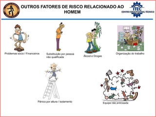 OUTROS FATORES DE RISCO RELACIONADO AO
HOMEM
Problemas sócio / Financeiros
Pânico por altura / isolamento
Substituição por pessoa
não qualificada Álcool e Drogas
Organização do trabalho
Equipe não entrosada
 