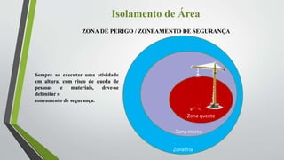 Isolamento de Área
ZONA DE PERIGO / ZONEAMENTO DE SEGURANÇA
Zona fria
Zona morna
Zona quente
Sempre ao executar uma atividade
em altura, com risco de queda de
pessoas e materiais, deve-se
delimitar o
zoneamento de segurança.
 