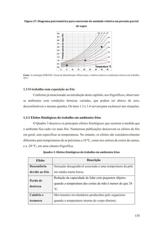 135
Figura 27: Diagrama psicrométrico para conversão de umidade relativa em pressão parcial
de vapor
Fonte: A estratégia SOBANE: Guias de Identificação, Observação e Análise relativos a ambientes térmicos de trabalho,
2011.
1.3 O trabalho com exposição ao frio
Conforme já mencionado na introdução deste capítulo, nos frigoríficos, observam-
se ambientes com condições térmicas variadas, que podem ser abaixo de zero,
desconfortáveis e mesmo quentes. Os itens 1.3 e 1.4 servem para esclarecer tais situações.
1.3.1 Efeitos fisiológicos do trabalho em ambientes frios
O Quadro 3 descreve os principais efeitos fisiológicos que ocorrem à medida que
o ambiente fica cada vez mais frio. Numerosas publicações descrevem os efeitos do frio
em geral, sem especificar as temperaturas. No entanto, os efeitos são consideravelmente
diferentes para temperaturas do ar próximas a 10 ºC, como nos setores de cortes de carnes,
e a -20 ºC, em uma câmara frigorífica.
Quadro 3: Efeitos fisiológicos do trabalho em ambientes frios
Efeito Descrição
Desconforto
devido ao frio
Sensação desagradável associada a uma temperatura da pele
em média muito baixa.
Perda de
destreza
Redução da capacidade de lidar com pequenos objetos
quando a temperatura das costas da mão é menor do que 24
°C.
Calafrio e
tremores
Movimentos involuntários produzidos pelo organismo
quando a temperatura interna do corpo diminui.
 