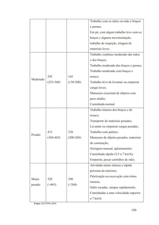 150
Trabalho com as mãos ou mão e braços
e pernas;
Em pé, com algum trabalho leve com os
braços e alguma movimentação,
trabalho de inspeção, triagem de
materiais leves.
Moderado
295
(235-360)
165
(130-200)
Trabalho contínuo moderado das mãos
e dos braços;
Trabalho moderado dos braços e pernas;
Trabalho moderado com braços e
tronco;
Trabalho leve de levantar ou empurrar
cargas leves;
Manuseio ocasional de objetos com
peso médio;
Caminhada normal.
Pesado
415
(360-465)
230
(200-260)
Trabalho intenso dos braços e do
tronco;
Transporte de materiais pesados;
Levantar ou empurrar cargas pesadas;
Trabalho com paletes;
Manuseio de objetos pesados, materiais
de construção;
Serragem manual, aplainamento;
Caminhada rápida (5,5 a 7 km/h);
Empurrar, puxar carrinhos de mão;
Muito
pesado
520
(>465)
290
(>260)
Atividade muito intensa e rápida
próxima do máximo;
Paletização ou escavação com ritmo
intenso;
Subir escadas, rampas rapidamente;
Caminhadas a uma velocidade superior
a 7 km/h.
Fonte: ISO 8996:2004.
 