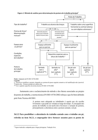 8
Figura 1: Método de análise para determinação da postura de trabalho principal5
Tipo de trabalho?
Precisa de força?
Movimentação
manual?
Espaço para
as pernas?
Condições
especiais
de trabalho?
Postura
de trabalho
principal
Fonte: Adaptado da EN ISO 14738:2002
Legenda:
a – Procura-se modificar o projeto, elegendo-se a postura do passo seguinte somente se tal modificação não é possível.
*Cadeira alta – Postura sentada em cadeira alta.
** Ver o capítulo específico da norma técnica EN ISO 14738:2002
Juntamente com o esclarecimento do método e dos fatores associados ao projeto
de postos de trabalho, a norma técnica EN ISO 14738:2002 reforça o que foi bem definido
pela Nota Técnica 60/2001:
A postura mais adequada ao trabalhador é aquela que ele escolhe
livremente e que pode ser variada ao longo do tempo. A concepção dos
postos de trabalho ou da tarefa deve favorecer a variação de postura,
principalmente a alternância entre a postura sentada e em pé.
36.2.2 Para possibilitar a alternância do trabalho sentado com o trabalho em pé,
referida no item 36.2.1, o empregador deve fornecer assentos para os postos de
5
Figura traduzida e adaptada para a língua portuguesa. Tradução livre.
Posto de Trabalho
Trabalho sobre uma superfície
horizontal ou vertical extensa
ou com objetos volumosos a
Trabalho ao alcance dos braços
Demanda esforço
considerável para
manipular objetos
pesados a
Demanda pequeno
esforço para manipular
objetos de pouco peso
Espaço insuficiente
para as pernas a
Espaço suficiente
para as pernas
Requisitos especiais para a
altura de trabalho a
De pé (ver
capítulo
9**)
De pé com
apoio
(ver capítulo
8**)
Sentada no
alto*
(ver capítulo
7**)
Sentada
(ver o
capítulo 6**)
 