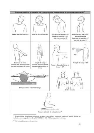 31
Posturas estáticas de trabalho não recomendadas, independente do tempo de sustentação11
Flexão lateral do pescoço Rotação axial do pescoço Inclinação da cabeça > 85º
Flexão do pescoço > 25º
Vide nota de rodapé 12
Inclinação da cabeça < 0º,
sem suporte total
Extensão do pescoço < 0º
Vide nota de rodapé 12
Extensão do braço
(cotovelo atrás do tronco quando
visto pelo plano lateral do tronco)
Adução do braço
(cotovelo não visível quando
visto pelo plano posterior do
tronco)
Flexão – Elevação frontal do
braço > 80º
Abdução do braço > 60º
Rotação externa extrema do braço
Ombro elevado
Postura retificada da coluna lombar13
12
A determinação das posturas de trabalho da cabeça e pescoço e o cálculo dos respectivos ângulos deverão ser
realizados conforme parâmetros da ABNT NBR ISO 11226:2013, em especial seu anexo A.
13
Esta postura é mais provável de ocorrer:
 