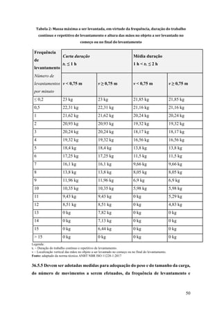 50
Tabela 2: Massa máxima a ser levantada, em virtude da frequência, duração do trabalho
contínuo e repetitivo de levantamento e altura das mãos no objeto a ser levantado no
começo ou no final do levantamento
Frequência
de
levantamento
Curta duração
tL ≤ 1 h
Média duração
1 h < tL ≤ 2 h
Número de
levantamentos
por minuto
v < 0,75 m v ≥ 0,75 m v < 0,75 m v ≥ 0,75 m
≤ 0,2 23 kg 23 kg 21,85 kg 21,85 kg
0,5 22,31 kg 22,31 kg 21,16 kg 21,16 kg
1 21,62 kg 21,62 kg 20,24 kg 20,24 kg
2 20,93 kg 20,93 kg 19,32 kg 19,32 kg
3 20,24 kg 20,24 kg 18,17 kg 18,17 kg
4 19,32 kg 19,32 kg 16,56 kg 16,56 kg
5 18,4 kg 18,4 kg 13,8 kg 13,8 kg
6 17,25 kg 17,25 kg 11,5 kg 11,5 kg
7 16,1 kg 16,1 kg 9,66 kg 9,66 kg
8 13,8 kg 13,8 kg 8,05 kg 8,05 kg
9 11,96 kg 11,96 kg 6,9 kg 6,9 kg
10 10,35 kg 10,35 kg 5,98 kg 5,98 kg
11 9,43 kg 9,43 kg 0 kg 5,29 kg
12 8,51 kg 8,51 kg 0 kg 4,83 kg
13 0 kg 7,82 kg 0 kg 0 kg
14 0 kg 7,13 kg 0 kg 0 kg
15 0 kg 6,44 kg 0 kg 0 kg
> 15 0 kg 0 kg 0 kg 0 kg
Legenda:
tL – Duração do trabalho contínuo e repetitivo de levantamento.
v – Localização vertical das mãos no objeto a ser levantado no começo ou no final do levantamento.
Fonte: adaptado da norma técnica ANBT NBR ISO 11228-1:2017
36.5.5 Devem ser adotadas medidas para adequação do peso e do tamanho da carga,
do número de movimentos a serem efetuados, da frequência de levantamento e
 