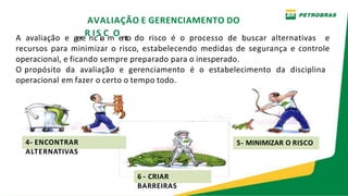 AVALIAÇÃO E GERENCIAMENTO DO
A avaliação e gere
Rn
Ic
Sia
Cm
Oento do risco é o processo de buscar alternativas e
recursos para minimizar o risco, estabelecendo medidas de segurança e controle
operacional, e ficando sempre preparado para o inesperado.
O propósito da avaliação e gerenciamento é o estabelecimento da disciplina
operacional em fazer o certo o tempo todo.
4- ENCONTRAR
ALTERNATIVAS
6 - CRIAR
BARREIRAS
5- MINIMIZAR O RISCO
 