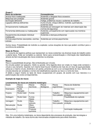 3
Grupo 5
Risco de acidentes Conseqüências
Arranjo físico inadequado Acidentes e desgaste físico excessivo
Máquinas sem proteção Acidentes graves
Iluminação deficiente Fadiga, problemas visuais e acidentes de trabalho
Ligações elétricas deficientes Curto-circuito, choque elétrico, incêndio, queimaduras,
acidentes fatais
Armazenamento inadequado Acidentes por estocagem de materiais sem observação das
normas de segurança
Ferramentas defeituosas ou inadequadas Acidentes, principalmente com repercussão nos membros
superiores
Equipamentos de proteção individual
inadequado
Acidentes e doenças profissionais
Animais peçonhentos (escorpiões, aranhas,
cobras)
Acidentes por animais peçonhentos
Outros riscos: Probabilidade de incêndio ou explosão; outras situações de risco que podem contribuir para a
ocorrência de acidentes.
Mapa de Riscos
É o conjunto de registros gráficos que representam os riscos existentes nos diversos locais de trabalho sobre
a planta baixa. Pode ser completo ou setorial. Serve para conscientização e informação dos trabalhadores
através da fácil visualização dos riscos existentes na empresa.
Riscos
Risco é a possibilidade de perigo. São simbolizados por círculos.
Os círculos podem ser pequeno, médio ou grande. Uma legenda deve ser criada no mapa onde constará o
círculo e seu tamanho. Quando num mesmo local houver incidência de mais de um risco de igual gravidade,
utiliza-se o mesmo círculo, dividindo-o em partes, pintando-as com a cor correspondente do risco. Dentro dos
círculos deverão ser anotados o número de trabalhadores expostos ao risco e o nome do risco.
A tabela a seguir mostra os tipos de riscos ocupacionais em grupos, de acordo com sua natureza e a
padronização das cores correspondentes.
Exemplo de mapa de riscos
Levantamento de riscos em indústria metalúrgica
Seção Riscos
Físicos
Riscos
Químicos
Riscos
Biológicos
Riscos
ergonômicos
Riscos de Acidentes
Estamparia Ruído
Vibração
Arranjo físico
Forjaria Ruído Calor Fumos Trabalho
físico pesado
Máquinas e equipamentos sem
proteção
Soldagem Ruído Calor Fumos
Gases
Possibilidade de explosão
Usinagem Ruído Óleos
solúveis
Trabalho
físico pesado
Máquinas e equipamentos sem
proteção
Manutenção Ruído Óleos
Graxas
Almoxarifado Produtos
químicos
Iluminação inadequada
Obs.: Em uma indústria metalúrgica, os riscos dependerão dos processos de produção, das tecnologias e
métodos de trabalho. Os riscos acima são mencionados simplesmente para efeito ilustrativo.
 