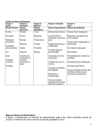 4
Tabela de Riscos Ambientais
Grupo 1:
Verde
Grupo 2:
Vermelho
Grupo 3:
Marrom
Grupo 4: Amarelo Grupo 5:
Azul
Riscos Físicos Riscos
Químicos
Riscos
Biológicos
Riscos Ergonômicos Riscos de Acidentes
Ruídos
Vibrações
Radiações
ionizantes
Radiações
não-ionizantes
Frio
Calor
Pressões
anormais
Umidade
Poeiras
Fumos
Névoas
Neblinas
Gases
Vapores
Substâncias,
compostos ou
produtos
químicos em
geral
Vírus
Bactérias
Protozoários
Fungos
Parasitas
Bacilos
Esforço físico intenso
Levantamento e
transporte manual de
peso
Exigência de postura
inadequada
Controle rígido de
produtividade
Imposição de ritmos
excessivos
Trabalho em turno e
noturno
Jornadas de trabalho
prolongadas
Monotonia e
repetitividade
Outras situações
causadoras de stress
físico e/ou psíquico
Arranjo físico inadequado
Máquinas e equipamentos
sem proteção
Ferramentas inadequadas ou
defeituosas
Iluminação inadequada
Eletricidade
Probabilidade de incêndio ou
explosão
Armazenamento inadequado
Animais peçonhentos
Outras situações de risco que
poderão contribuir para a
ocorrência de acidentes
Mapa de Riscos na Planta Baixa:
A seguir, é apresentado um exemplo de representação gráfica dos riscos existentes através de
círculos. O tamanho do círculo varia em função da gravidade do risco.
 