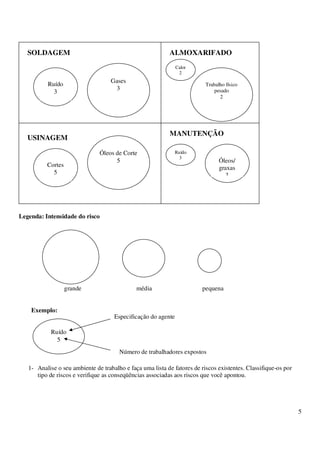 5
Legenda: Intensidade do risco
grande média pequena
Exemplo:
1- Analise o seu ambiente de trabalho e faça uma lista de fatores de riscos existentes. Classifique-os por
tipo de riscos e verifique as conseqüências associadas aos riscos que você apontou.
Ruído
5
Especificação do agente
Número de trabalhadores expostos
SOLDAGEM ALMOXARIFADO
USINAGEM
MANUTENÇÃO
Gases
3
Ruído
3
Trabalho físico
pesado
2
Calor
2
Óleos de Corte
5
Cortes
5
Óleos/
graxas
3
Ruído
3
 