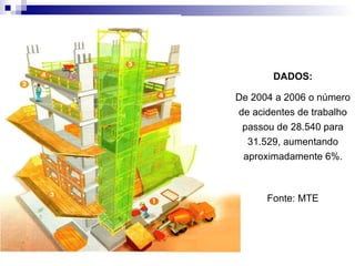 DADOS:

De 2004 a 2006 o número
de acidentes de trabalho
 passou de 28.540 para
  31.529, aumentando
 aproximadamente 6%.



      Fonte: MTE
 