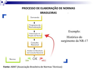 PROCESSO DE ELABORAÇÃO DE NORMAS
                             BRASILEIRAS




                                                         Exemplo:
                                                        Histórico do
                                                    surgimento da NR-17




Fonte: ABNT (Associação Brasileira de Normas Técnicas)
 