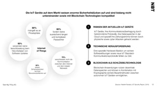 Next Big Thing AG 12
Die IoT Geräte auf dem Markt weisen enorme Sicherheitslücken auf und sind bislang nicht
untereinander sowie mit Blockchain Technologien kompatibel
80%
fordern keine
ausreichend langen
und komplexen
Passwörter
Internet
of Things
70%
verschlüsseln nicht die
Kommunikation
zwischen dem Internet
und dem lokalen
Netzwerk
60%
weisen
Sicherheitslücken
bei ihren
Benutzeroberﬂächen auf
60%
verwenden keine
Verschlüsselung beim
Herunterlasen von
Software Updates
80%
mangelt es an
Privatsphäre
(Source: Hewlett Packard, IoT Security Report, 2015)
RISIKEN DER AKTUELLEN IoT GERÄTE1
TECHNISCHE HERAUSFORDERUNG
BLOCKCHAIN ALS SCHLÜSSELTECHNOLOGIE
2
3
Blockchain-Anwendungen nutzen dezentrale
Datenspeicher und können in Kombination mit
Kryptographie sichere Bezahlmethoden zwischen
autonomen IoT Geräten ermöglichen.
Eine spezielle Hardware-Bastion um sichere
Softwarelösungen sowie neue IoT Standard-
Kommunikationsprotokolle fehlen zur Zeit.
IoT Geräte, ihre Kommunikationsübertragung durch
herkömmliche Protokolle, ihre Datenspeicher in der
Cloud und speziell ihre Zahlungsströme können durch
physische sowie cyber Attacken gehackt werden.
 