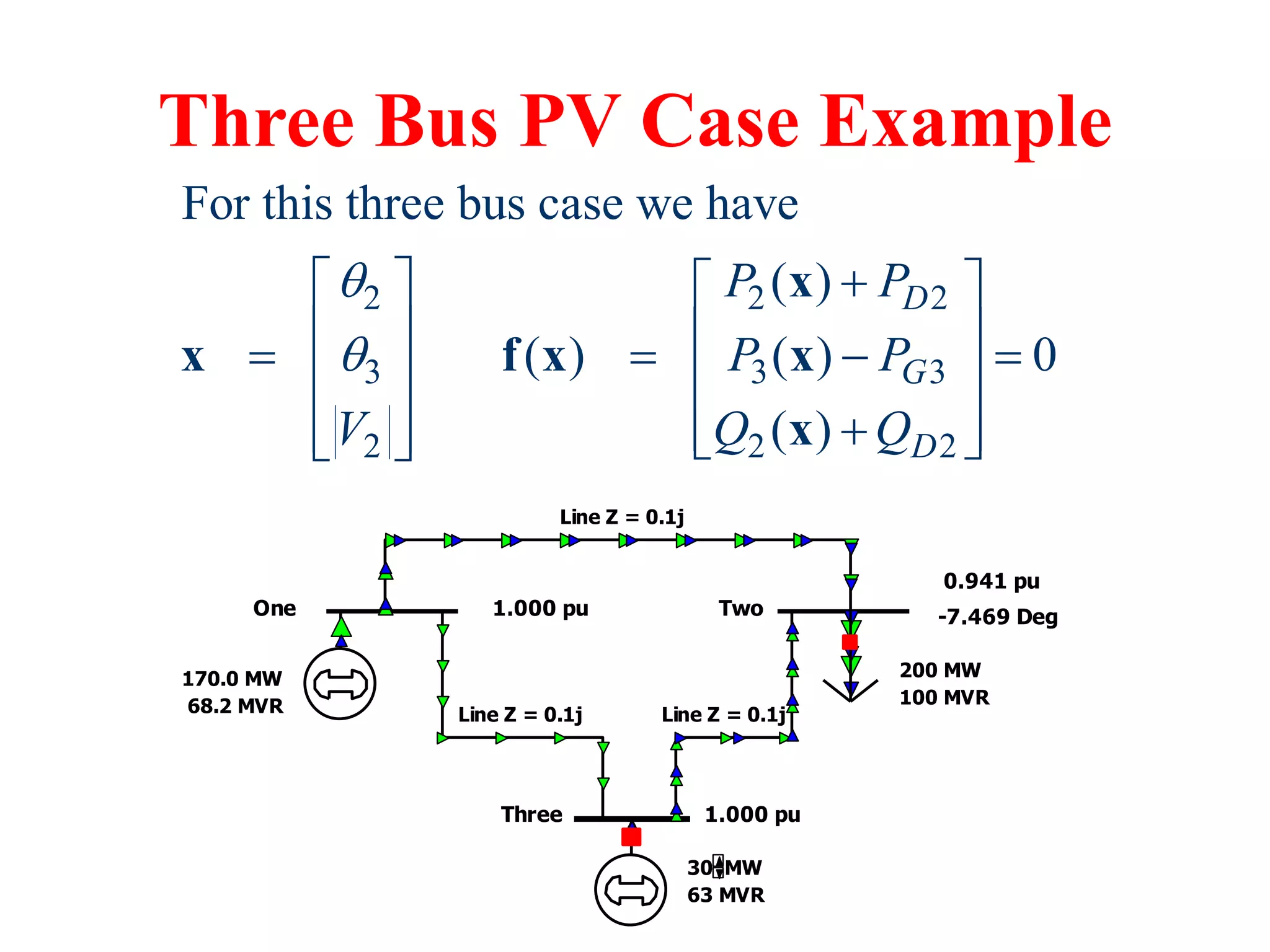 Three Bus PV Case Example
Line Z = 0.1j
Line Z = 0.1j Line Z = 0.1j
One Two
1.000 pu
0.941 pu
200 MW
100 MVR
170.0 MW
68.2 MVR
-7.469 Deg
Three 1.000 pu
30 MW
63 MVR
2 2 2
3 3 3
2 2 2
For this three bus case we have
( )
( ) ( ) 0
( )
D
G
D
P P
P P
V Q Q



   
   
   
   

 
   
 
x
x f x x
x
 